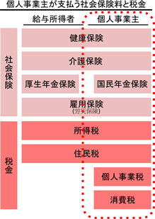 個人事業主が支払う社会保険料と税金の種類一覧