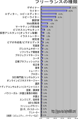 フリーランスの仕事の種類（世界１）